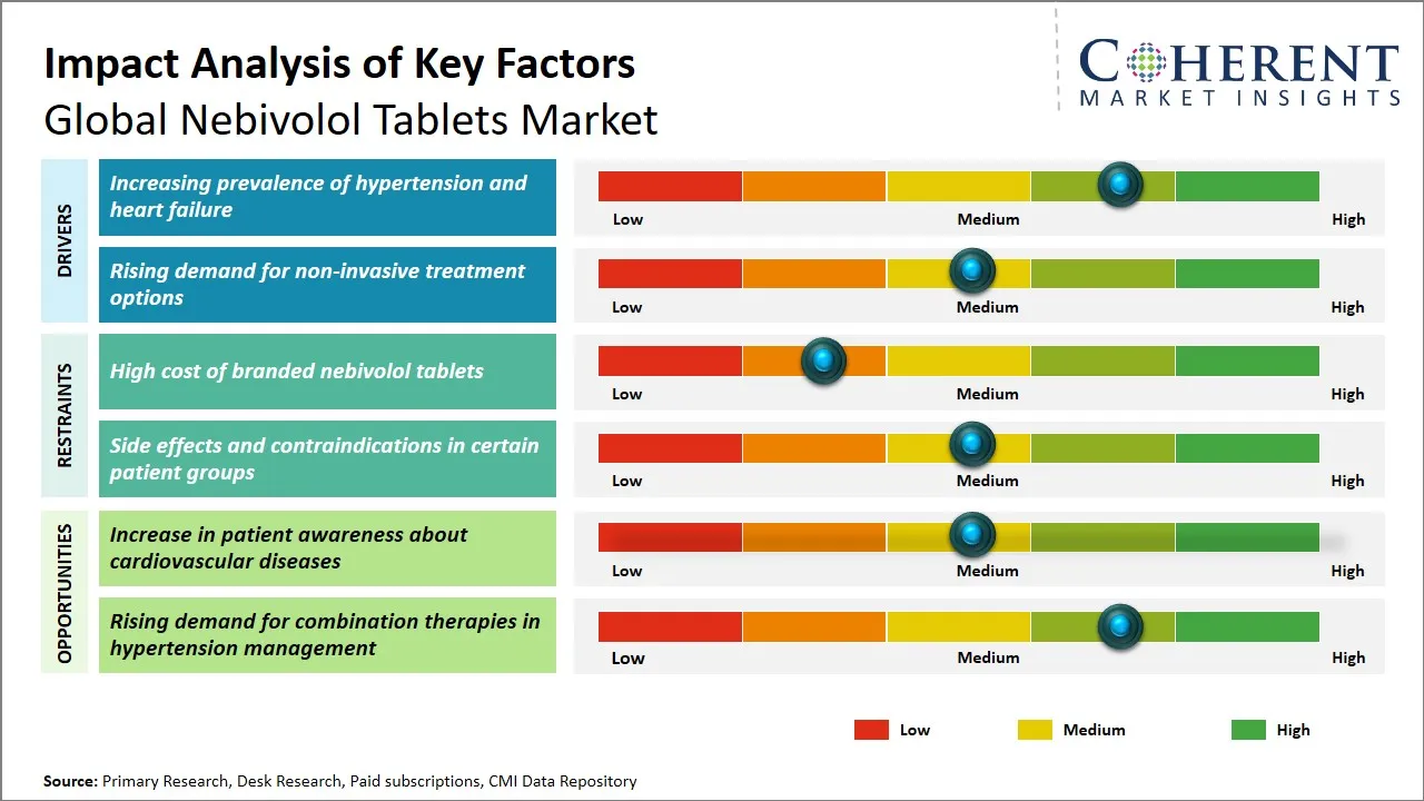 Nebivolol Tablets Market Key Factors